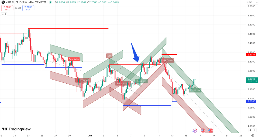 Steun en weerstand + trend XRP koers - bron: TradingView