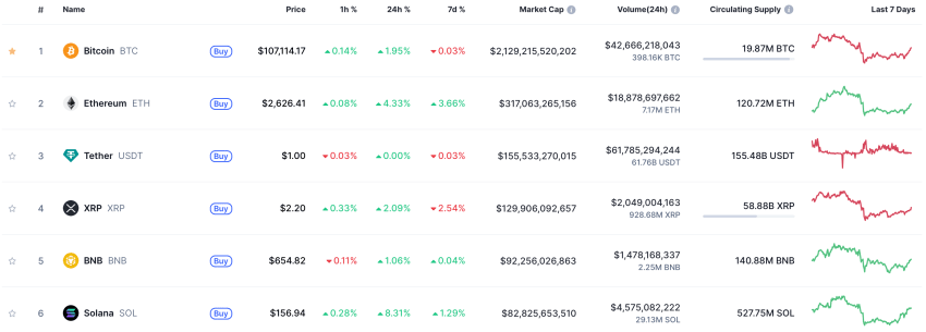 Top 8 crypto’s op market cap - bron: CoinMarketCap