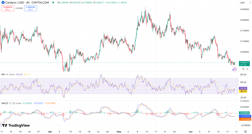 RSI & MACD Cardano koers - bron: TradingView