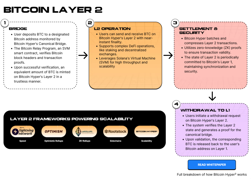 bitcoin hyper layer 2 na bitcoinu