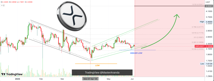 XRP price chart