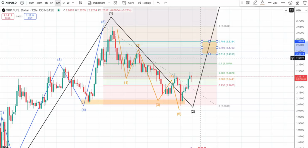Short-term XRP price analysis