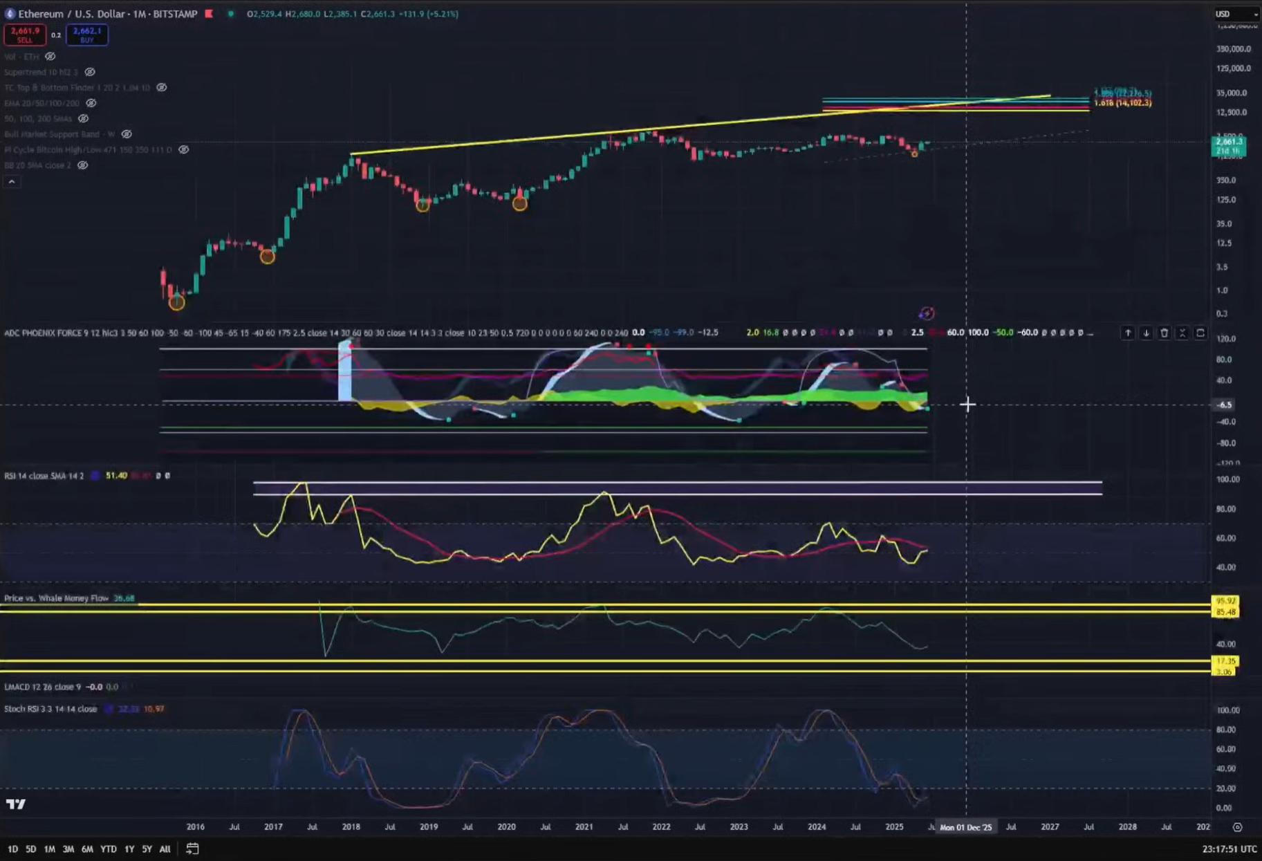 Análisis de precios de Ethereum