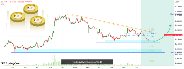 Precio de Dogecoin