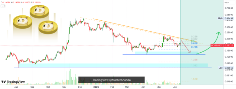 Dogecoin price