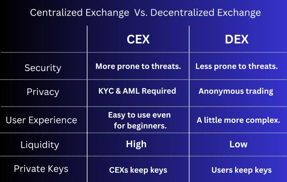 Obchodování na burze pro začátečníky - DEX vs CEX.