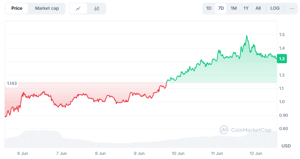 Cenový vývoj fartcoinu.