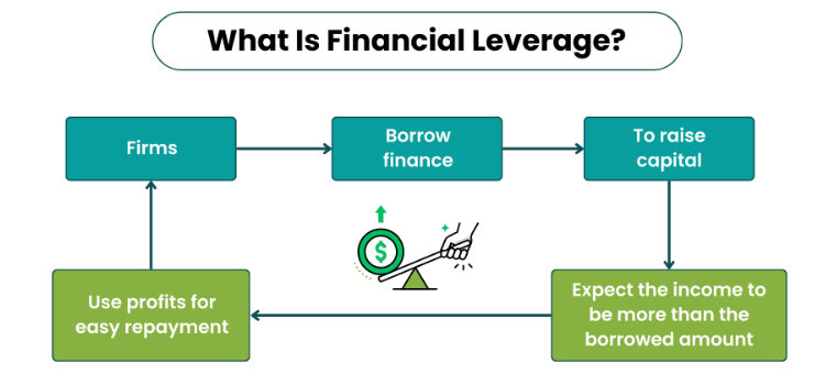 Co je finanční páka (leverage)? 