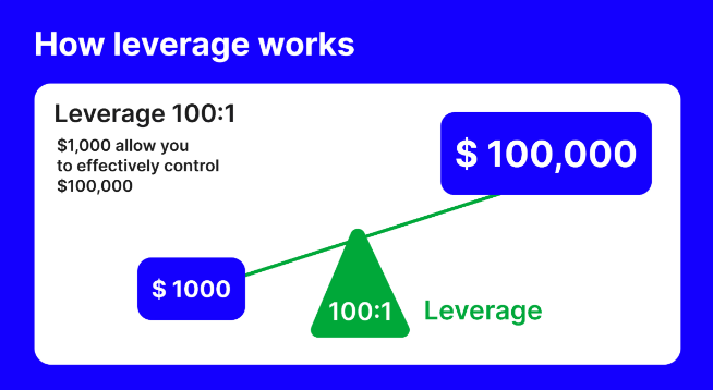 Jak funguje finanční páka.
