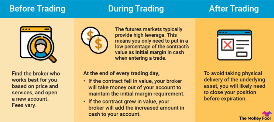 Obchodování s futures.