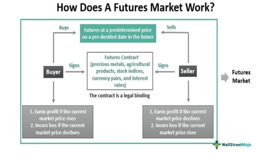 Jak funguje obchodování s futures.