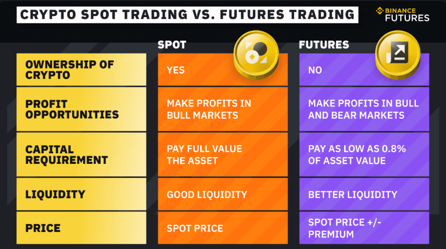 Spot vs futures trading.