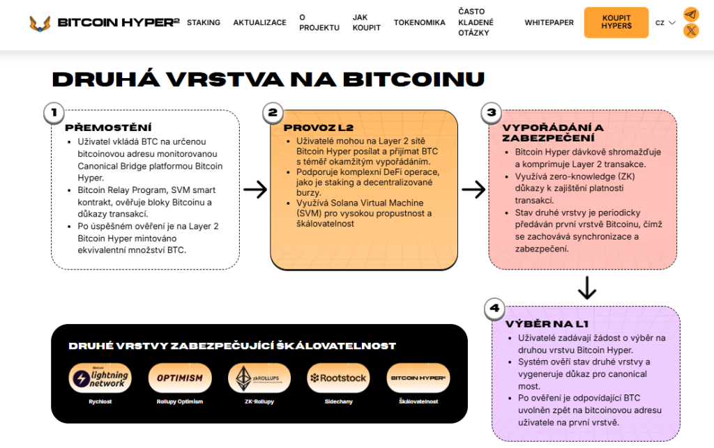 Bitcoin Hyper - Cenová predikce AI Deppseek. 