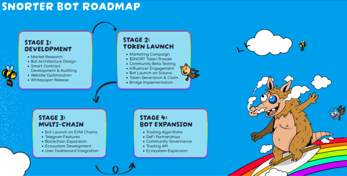 Snorter’s roadmap includes cross-chain bridging, a multi-chain bot launch, and DeFi partnerships.