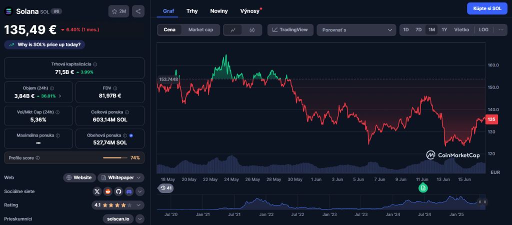 Solana (SOL) čelí korekcii, no nádej na obrat zostáva