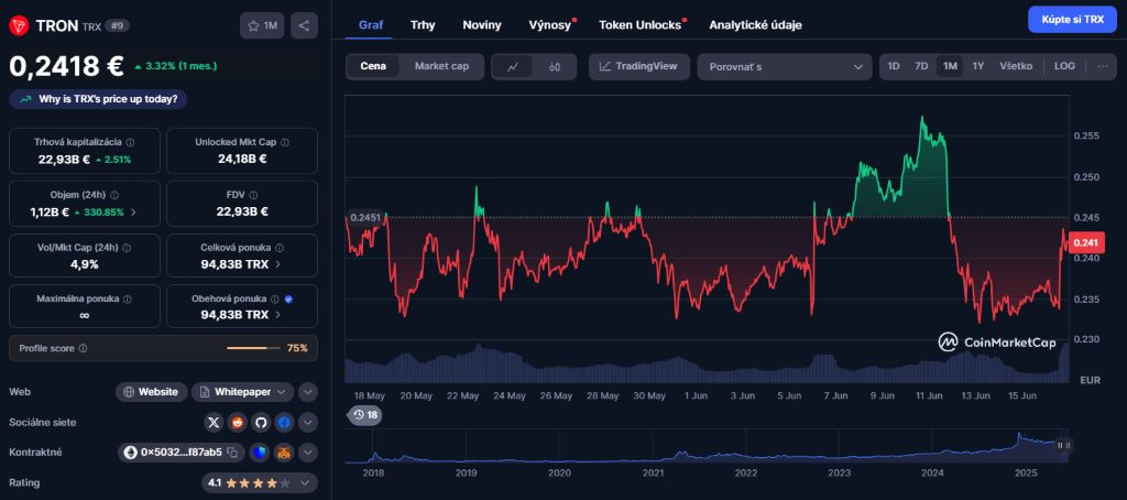 Tron (TRX) vzdoruje trendu a mieri vyššie