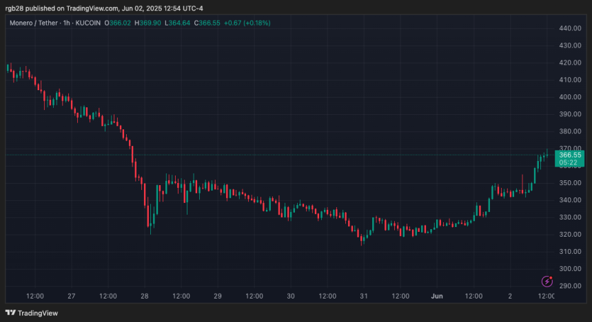 Monero, XMR, XMRUSDT
