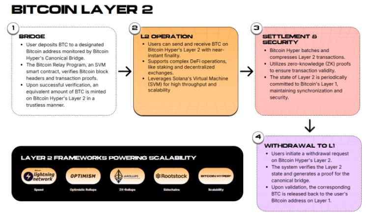 Bitcoin Hyper L2 developments 
