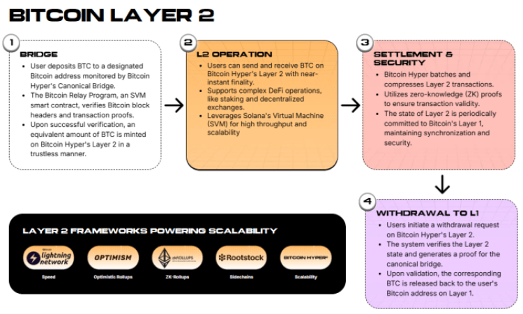 Bitcoin Hyper Layer 2 framework
