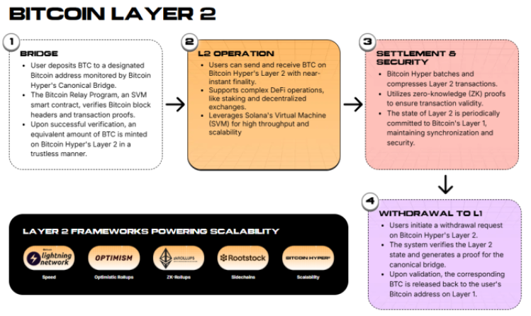 Bitcoin Hyper Layer 2 