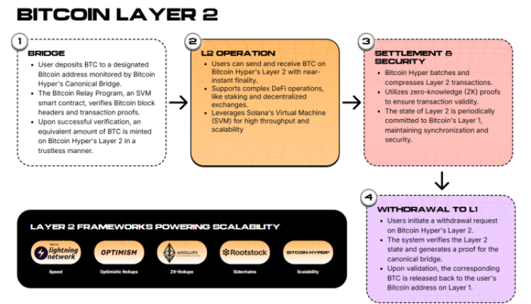 Bitcoin Layer 2 process