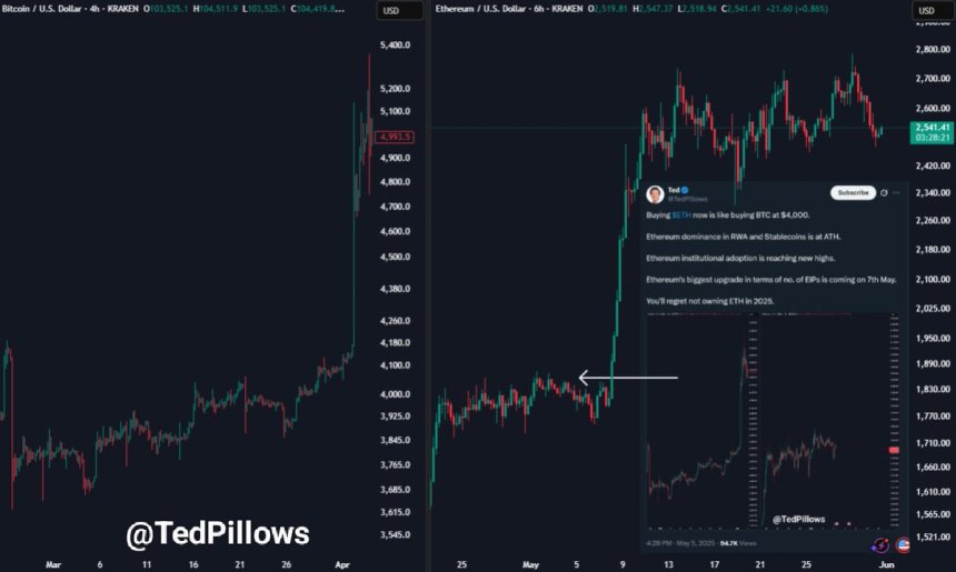 Ethereum todavía está en una tendencia alcista | Fuente: Ted Pillows en X