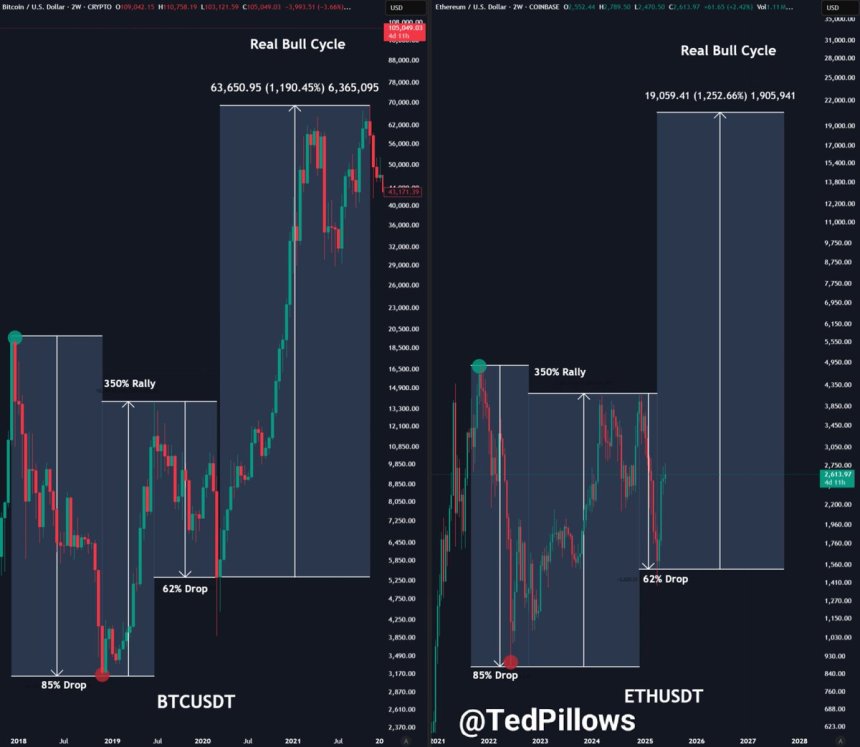 Ethereum mirrors BTC in 2020 | Source: Ted Pillows on X 
