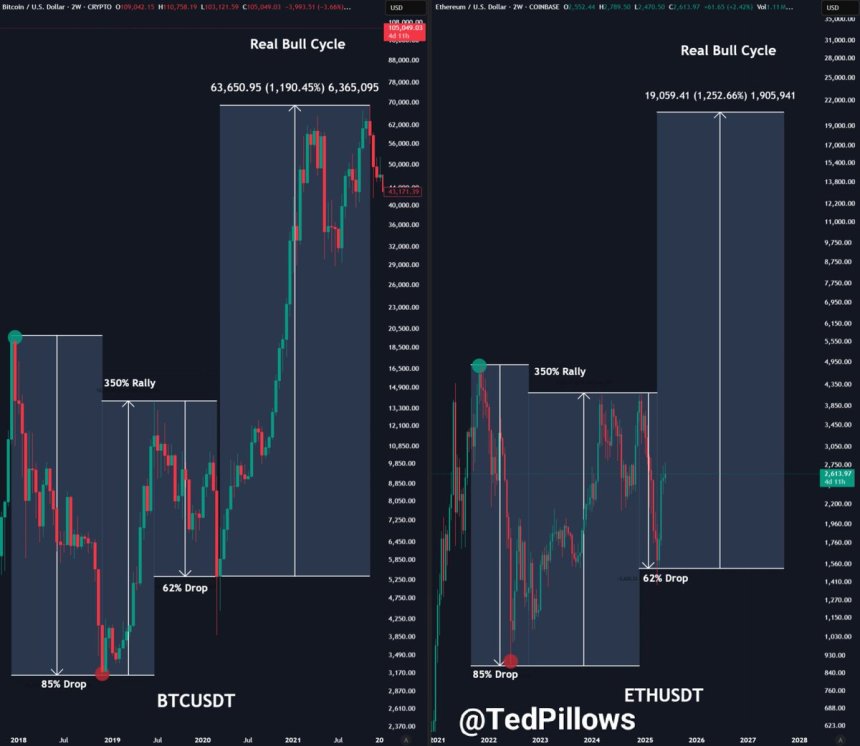 Ethereum refleja a BTC en 2020 | Fuente: Ted Pillows en X 