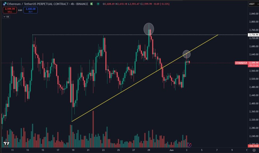Ethereum probando un nivel importante | Fuente: Daan en X