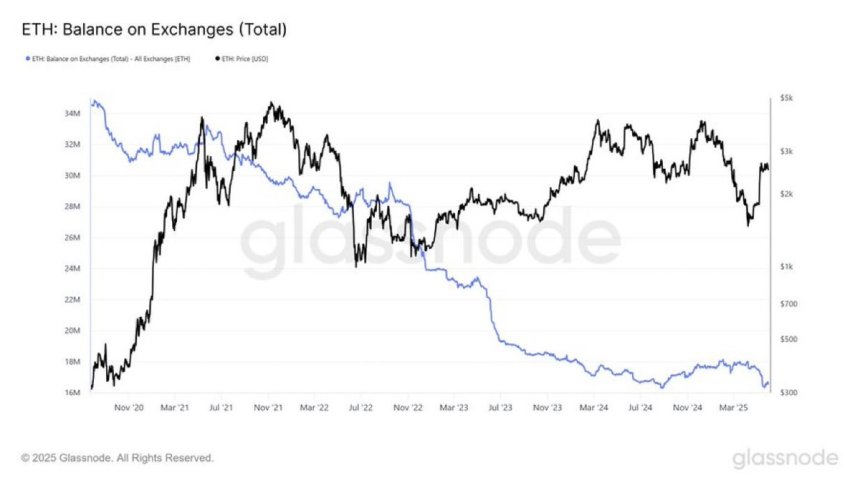 Balance de Ethereum en Exchanges | Fuente: Quinten Francois en X