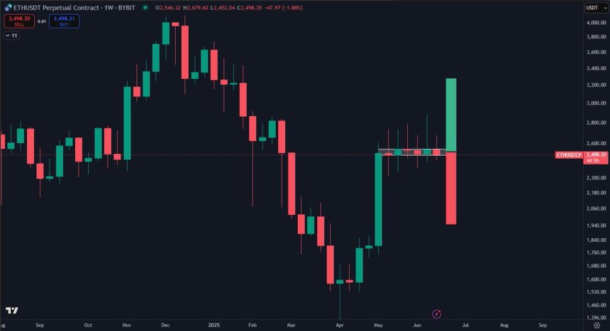 Ethereum se negocia dentro de un rango muy estrecho | Fuente: Daan en X