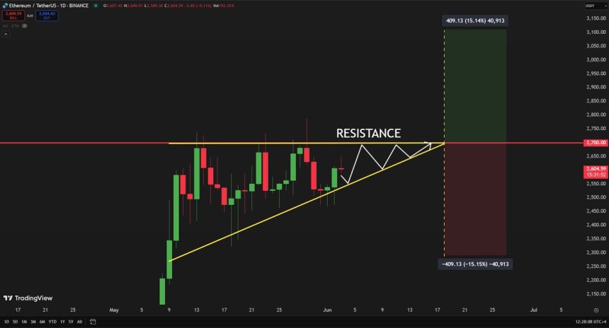 Ethereum formando un triángulo | Fuente: Carl Runefelt en X