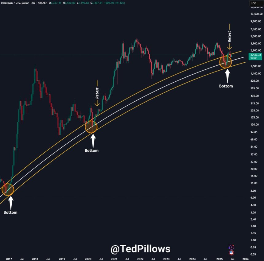 Ethereum retests long-term channel | Source: Ted Pillows on X
