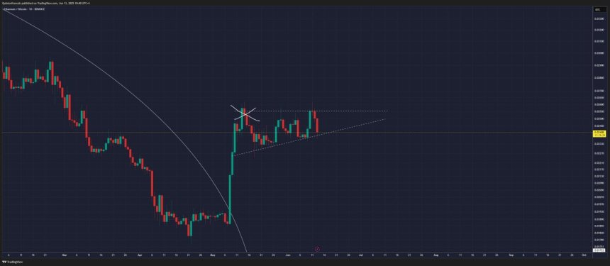 Ethereum probando el soporte clave frente a BTC | Fuente: Quinten Francois en X