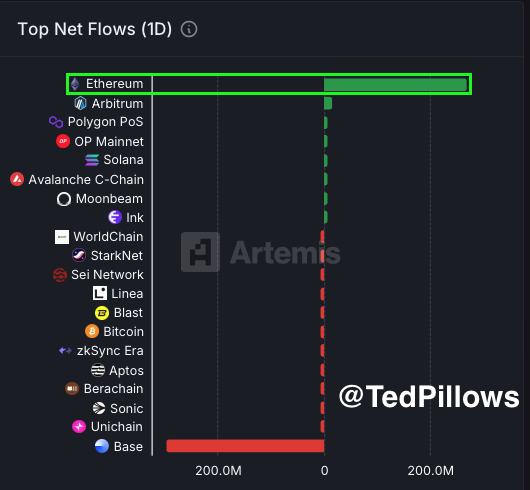 Ethereum Leads With $269,200,000 Net Flows | Source: Ted Pillows on X
