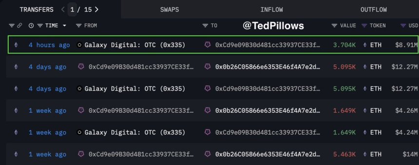 Ethereum whale adds another $8,910,000 ETH | Source: Ted Pillows on X