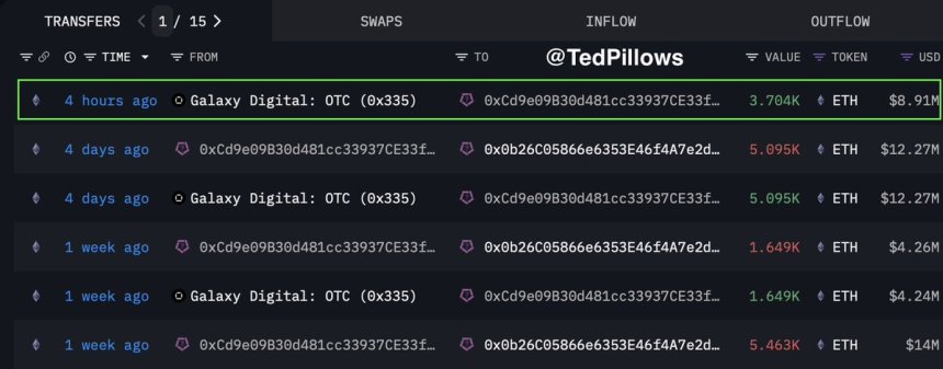 Una ballena de Ethereum añade otros $8.910.000 ETH | Fuente: Ted Pillows en X