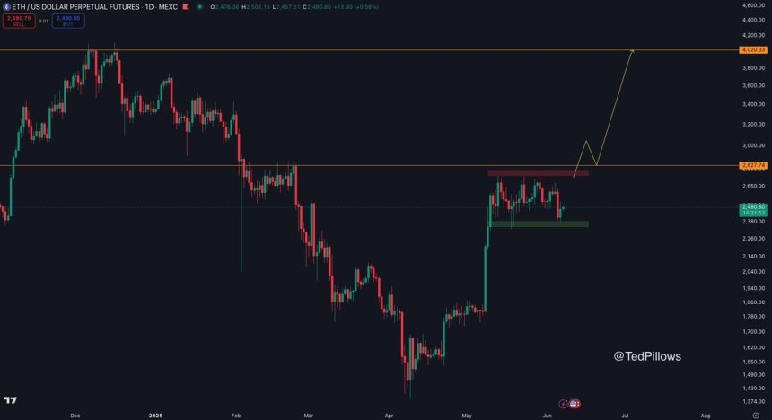 Ethereum se consolida en un rango | Fuente: Ted Pillows en X