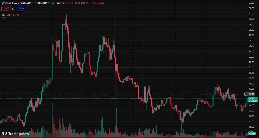 Chainlink tovább esik