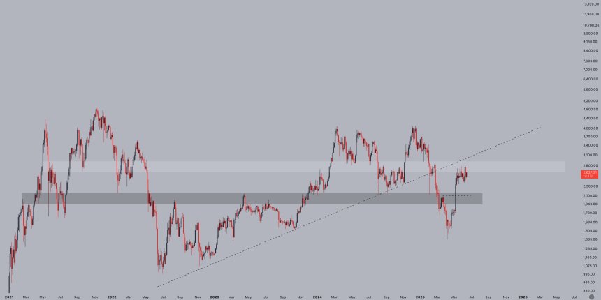 Ethereum probando un nivel de resistencia clave | Fuente: Jelle en X