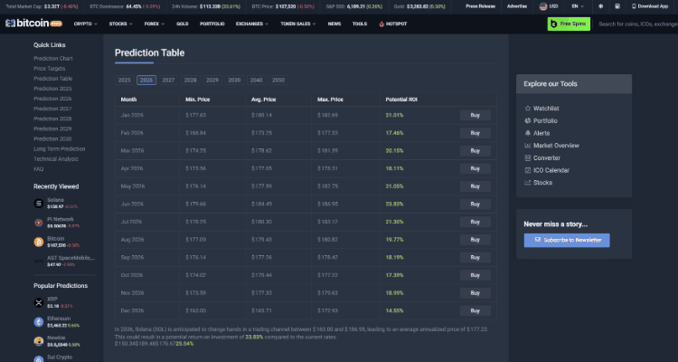 Solana kaina ilgalaikėje perspektyvoje