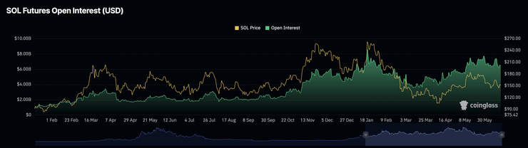solana futures open interest
