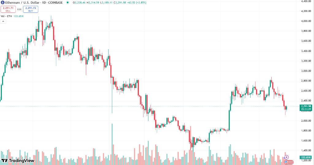 Цена на Ethereum