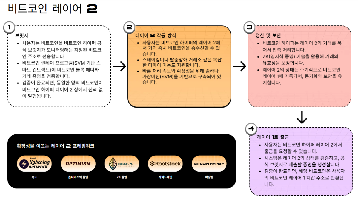 비트코인 하이퍼 비트코인 레이어 2 설명 - 밈코인 추천