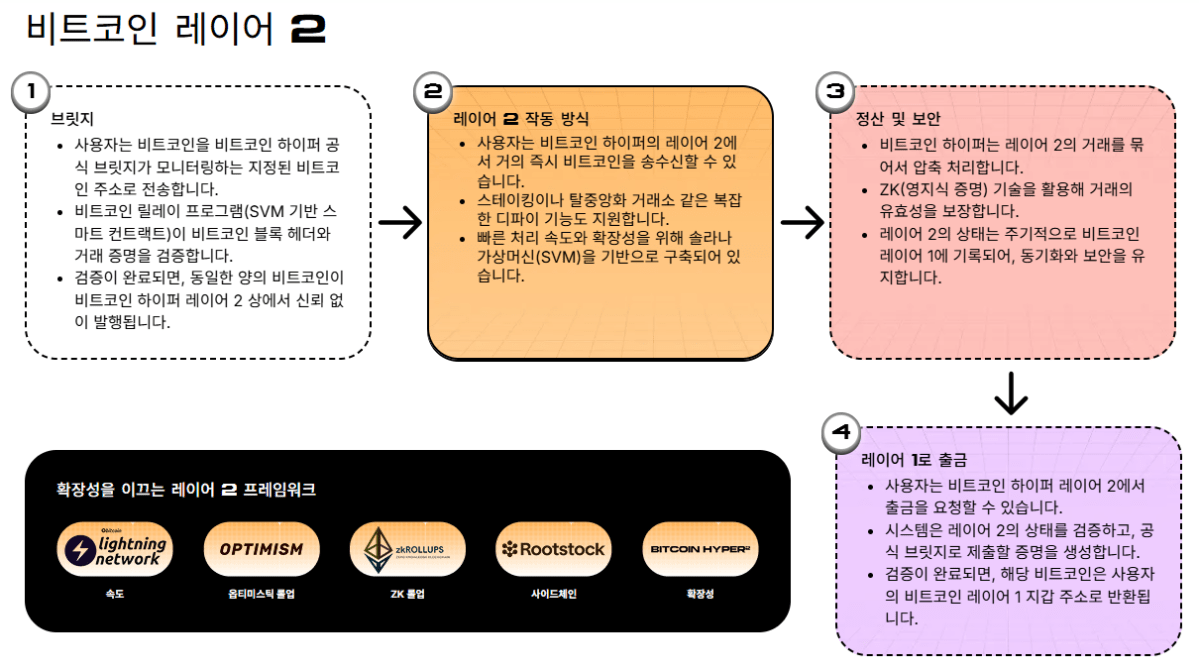 비트코인 하이퍼 레이어 2 설명