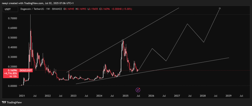Dogecoin koers