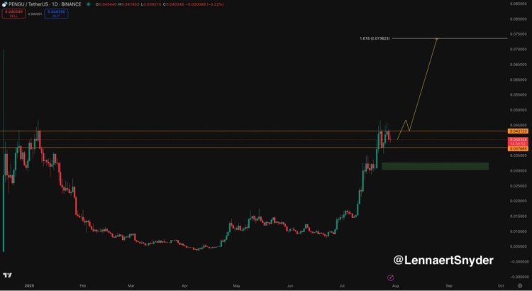Publicación de @LennaertSnyder en X sobre el análisis del gráfico de $PENGU en TradingView, mostrando el objetivo de rally potencial.