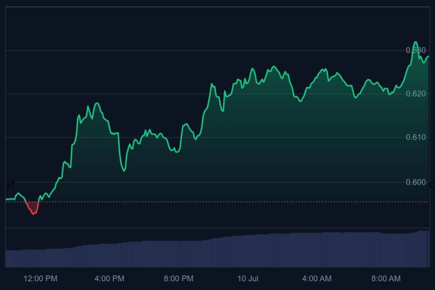 ada, cardano koers, waarom stijgt cardano