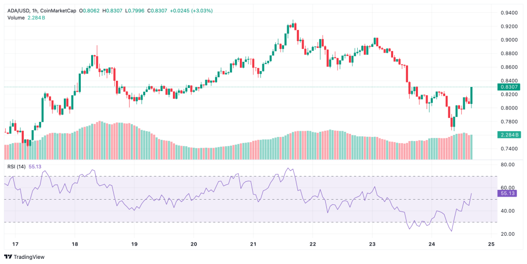 Cardano ADA