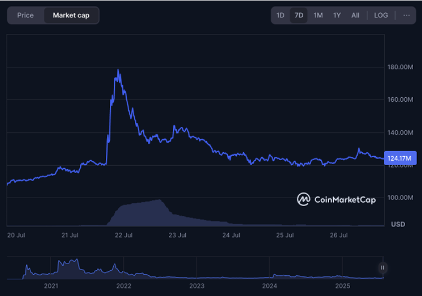 Beste altcoins met 1000x potentie – deze 3 crypto's kunnen exploderen 